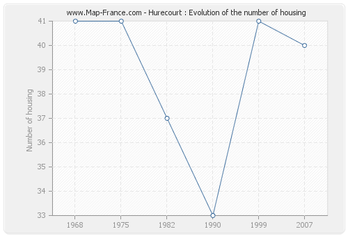 Hurecourt : Evolution of the number of housing