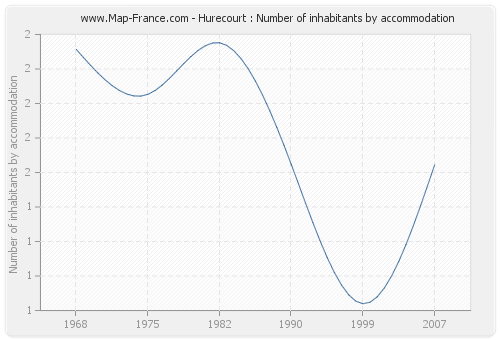 Hurecourt : Number of inhabitants by accommodation