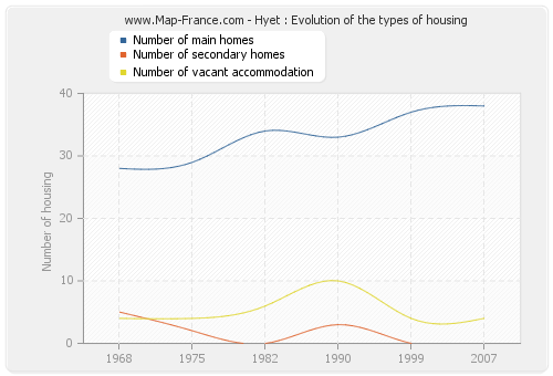 Hyet : Evolution of the types of housing