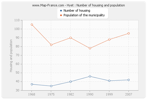 Hyet : Number of housing and population