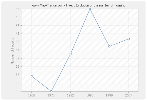 Hyet : Evolution of the number of housing