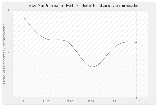 Hyet : Number of inhabitants by accommodation