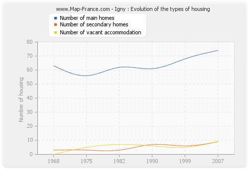 Igny : Evolution of the types of housing