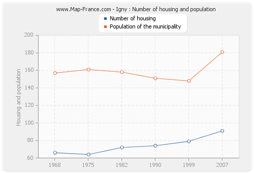 Igny : Number of housing and population