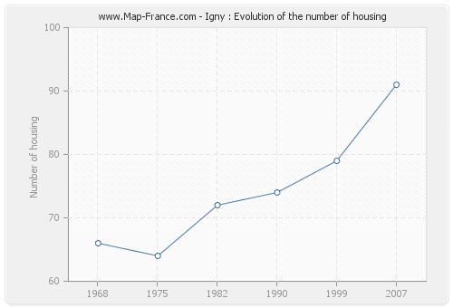 Igny : Evolution of the number of housing