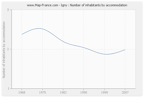 Igny : Number of inhabitants by accommodation