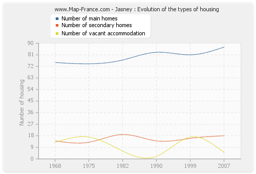 Jasney : Evolution of the types of housing