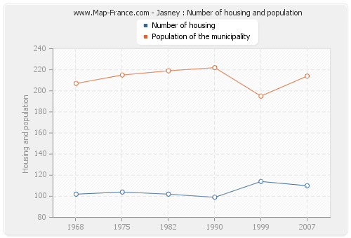 Jasney : Number of housing and population