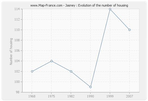 Jasney : Evolution of the number of housing