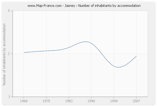Jasney : Number of inhabitants by accommodation