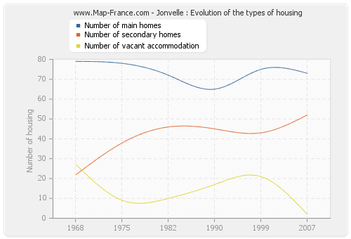 Jonvelle : Evolution of the types of housing