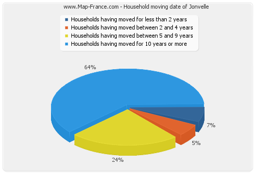 Household moving date of Jonvelle