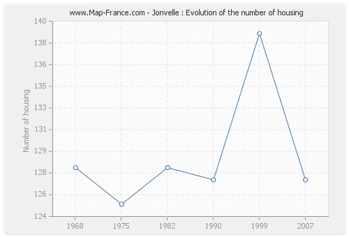 Jonvelle : Evolution of the number of housing