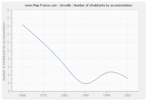 Jonvelle : Number of inhabitants by accommodation