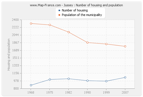 Jussey : Number of housing and population