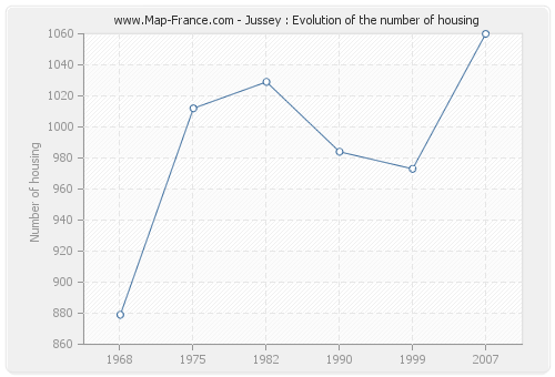 Jussey : Evolution of the number of housing