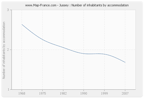 Jussey : Number of inhabitants by accommodation