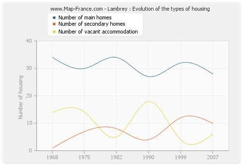 Lambrey : Evolution of the types of housing