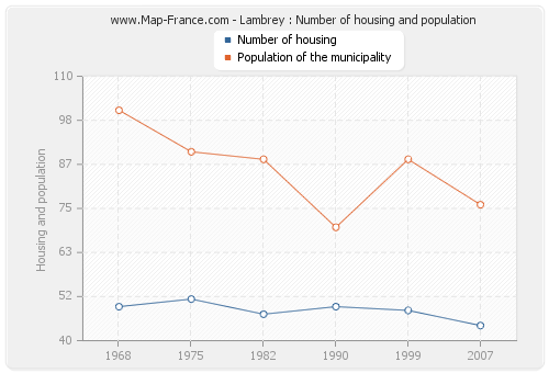 Lambrey : Number of housing and population