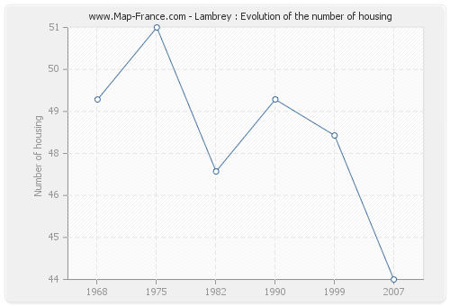Lambrey : Evolution of the number of housing