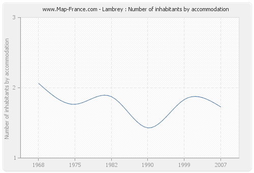 Lambrey : Number of inhabitants by accommodation