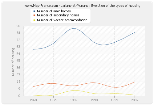 Larians-et-Munans : Evolution of the types of housing
