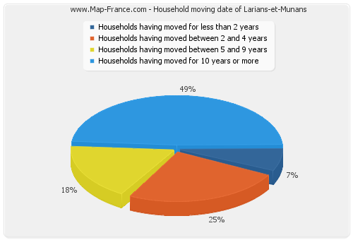 Household moving date of Larians-et-Munans