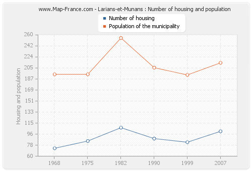 Larians-et-Munans : Number of housing and population