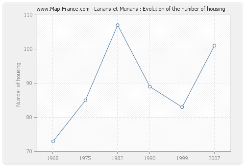 Larians-et-Munans : Evolution of the number of housing