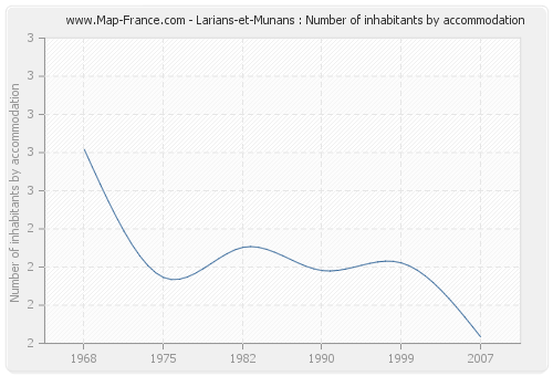 Larians-et-Munans : Number of inhabitants by accommodation
