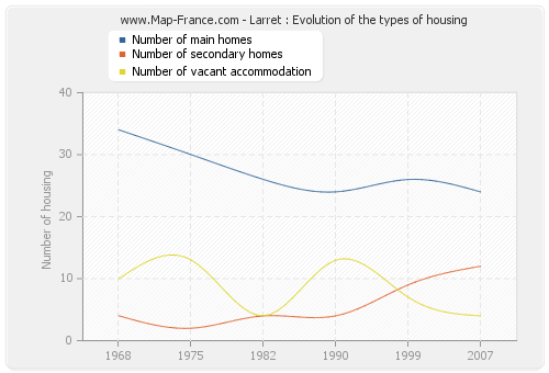 Larret : Evolution of the types of housing