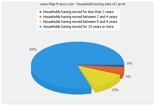 Household moving date of Larret