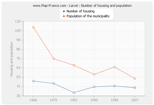 Larret : Number of housing and population