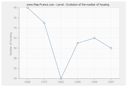 Larret : Evolution of the number of housing