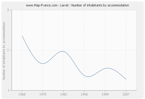Larret : Number of inhabitants by accommodation