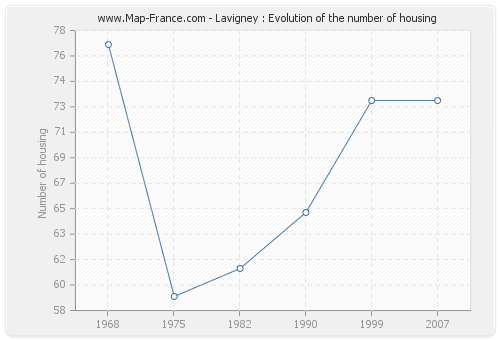 Lavigney : Evolution of the number of housing