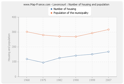 Lavoncourt : Number of housing and population