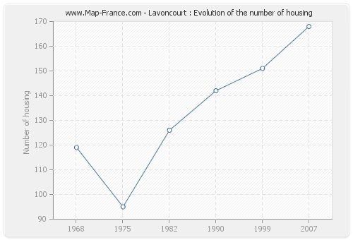 Lavoncourt : Evolution of the number of housing