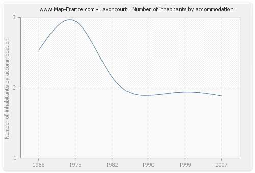 Lavoncourt : Number of inhabitants by accommodation