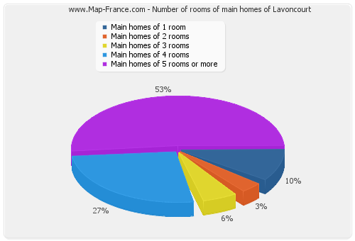 Number of rooms of main homes of Lavoncourt