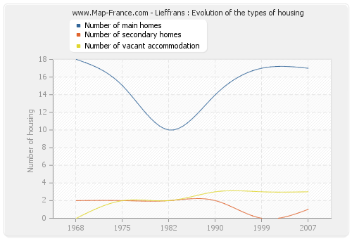 Lieffrans : Evolution of the types of housing