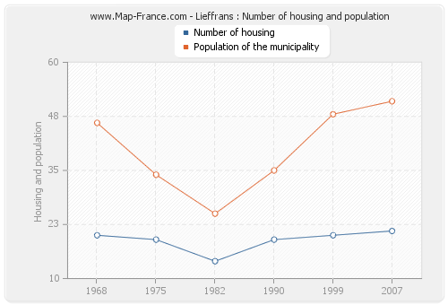 Lieffrans : Number of housing and population