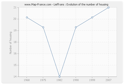 Lieffrans : Evolution of the number of housing