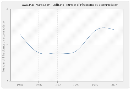 Lieffrans : Number of inhabitants by accommodation