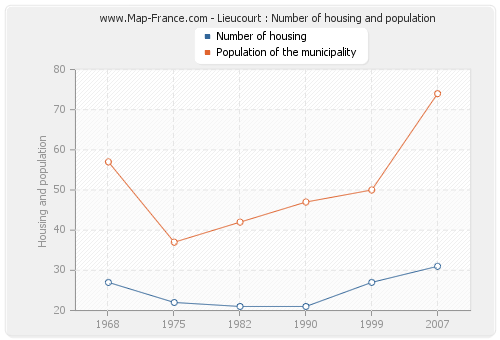 Lieucourt : Number of housing and population