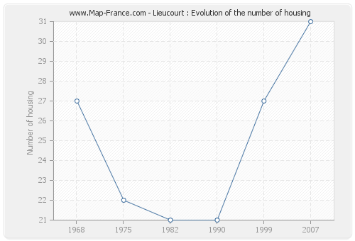 Lieucourt : Evolution of the number of housing