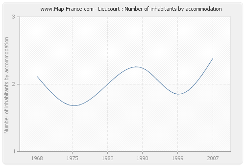 Lieucourt : Number of inhabitants by accommodation