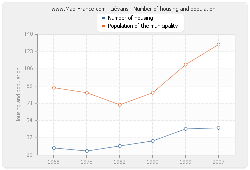 Liévans : Number of housing and population