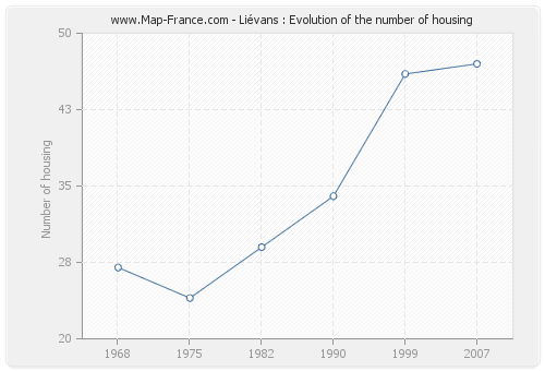 Liévans : Evolution of the number of housing