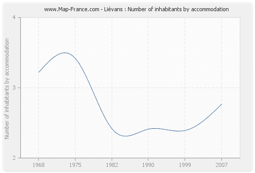 Liévans : Number of inhabitants by accommodation